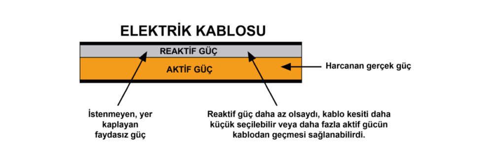 Reaktif ve aktif gücün karşılaştırılması