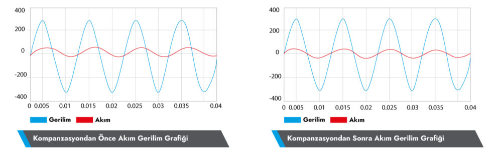 Grup Arge kompanzasyon sistemi öncesi ve sonrası oluşan gerilim grafiği şablonudur.